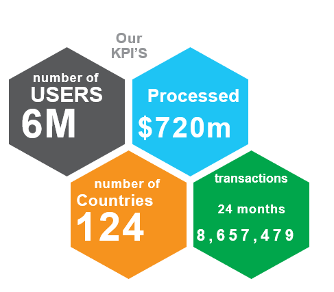 our kpi's