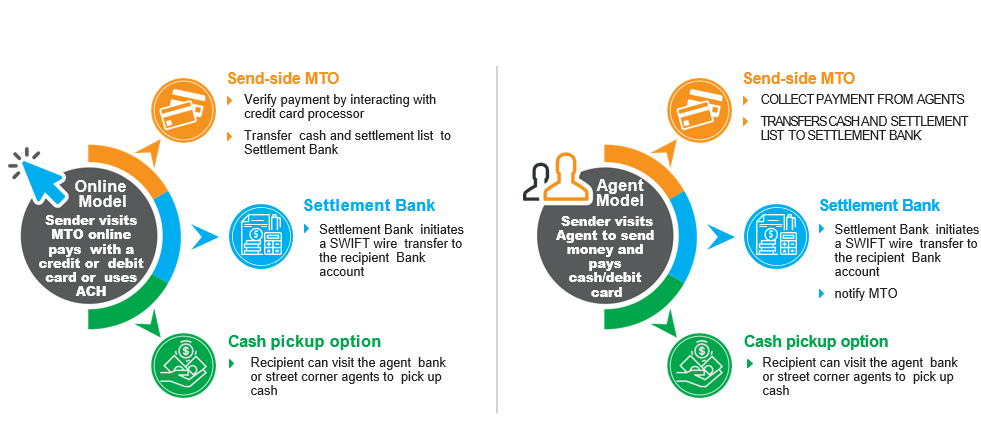 remittance process